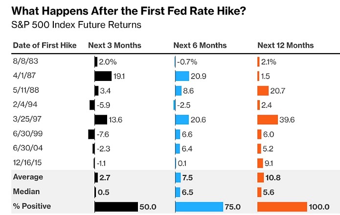 Federal reserve rate hike and return of S&P 500