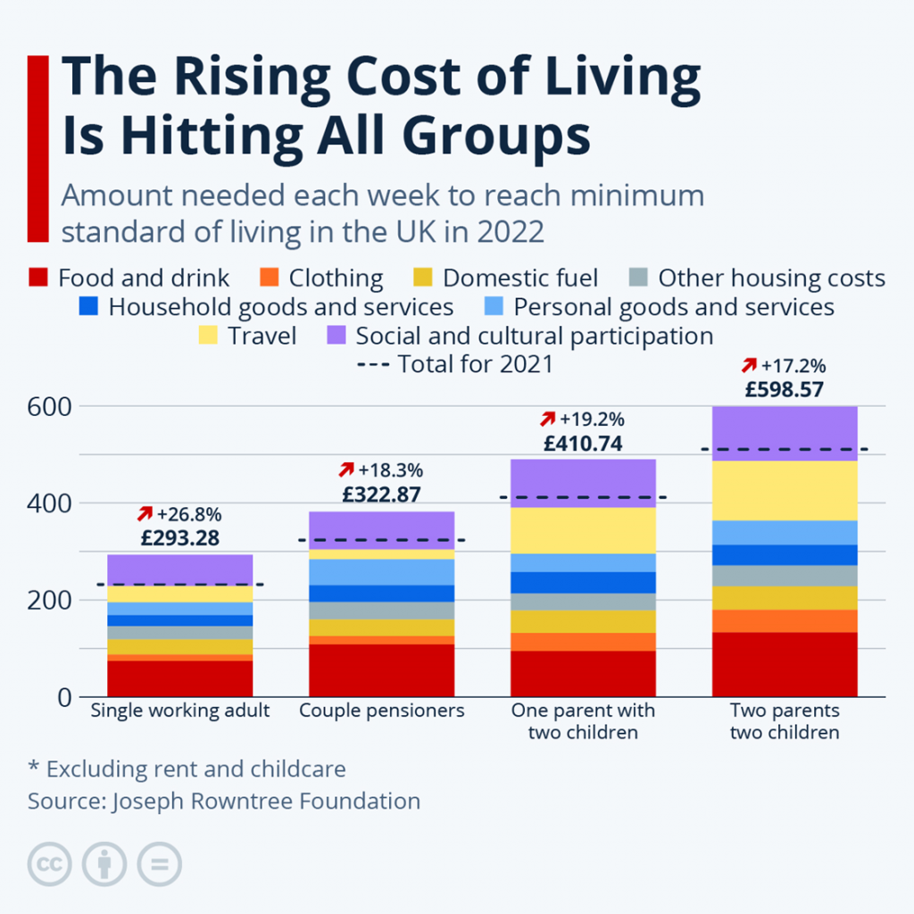 Cost of living UK , Rising cost of living in UK, Rising cost of living 
