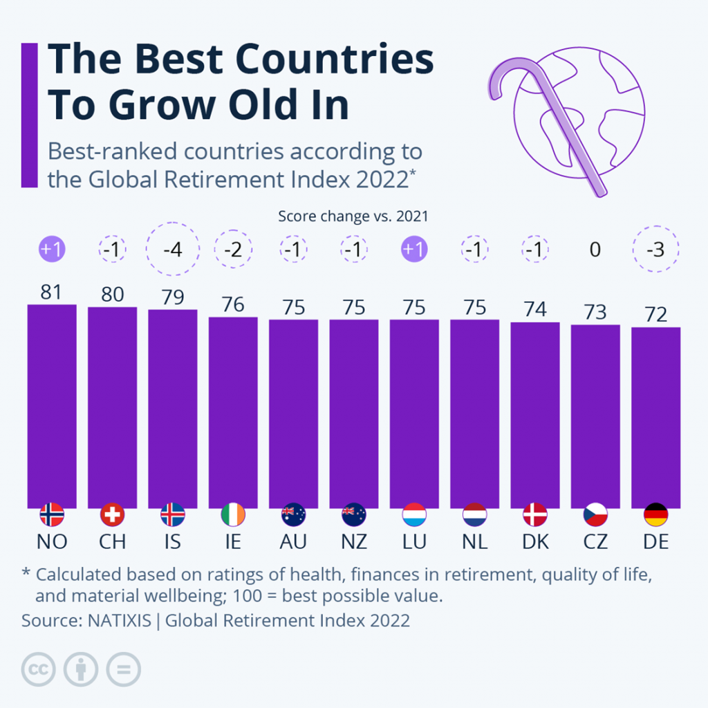 Best countries to retire is Norway, based on Global retirement index