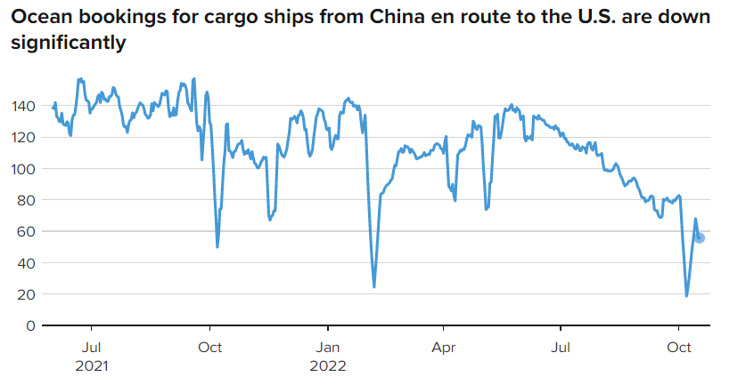 china exports data analysis , cargo ships traffic