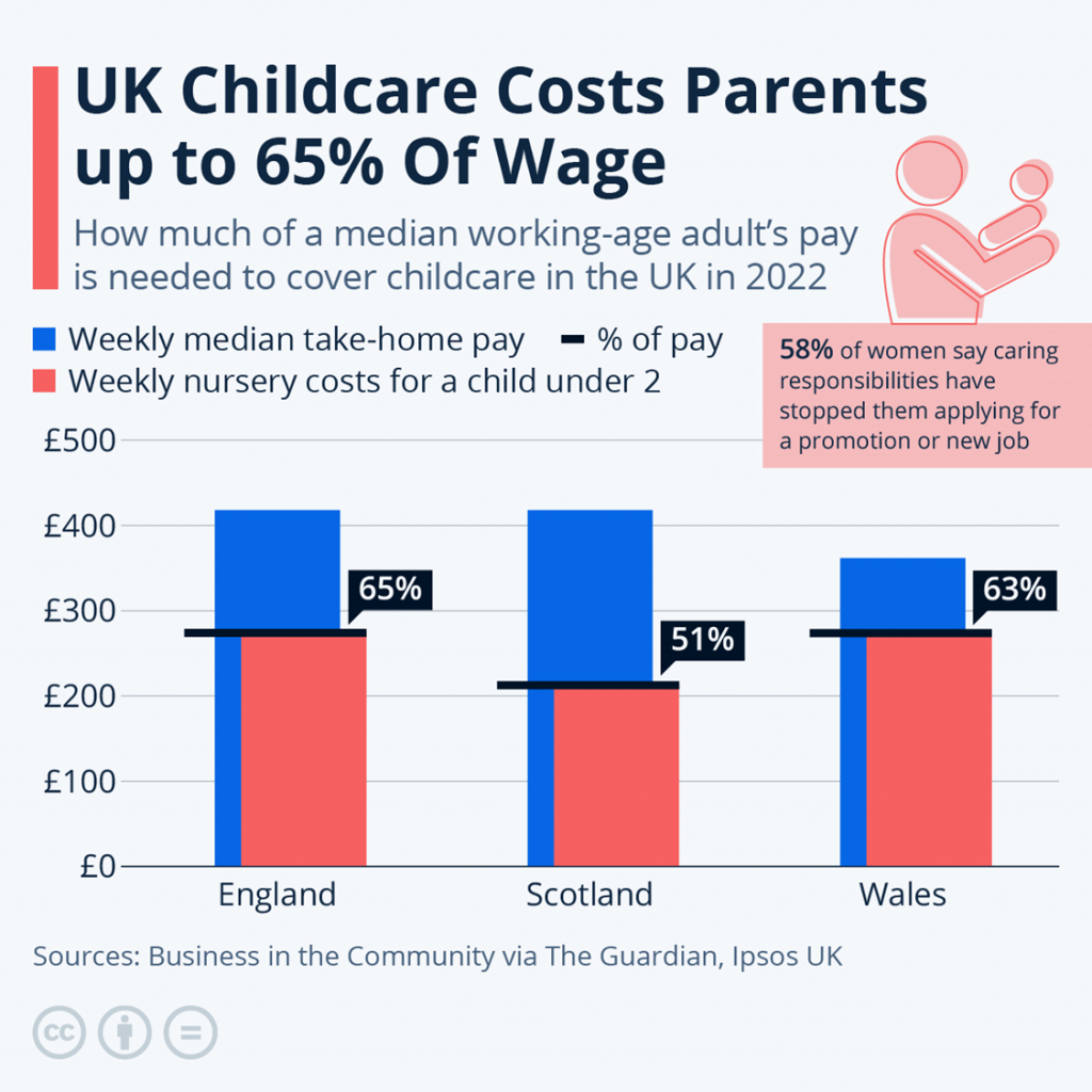 salary vs childcare costs uk