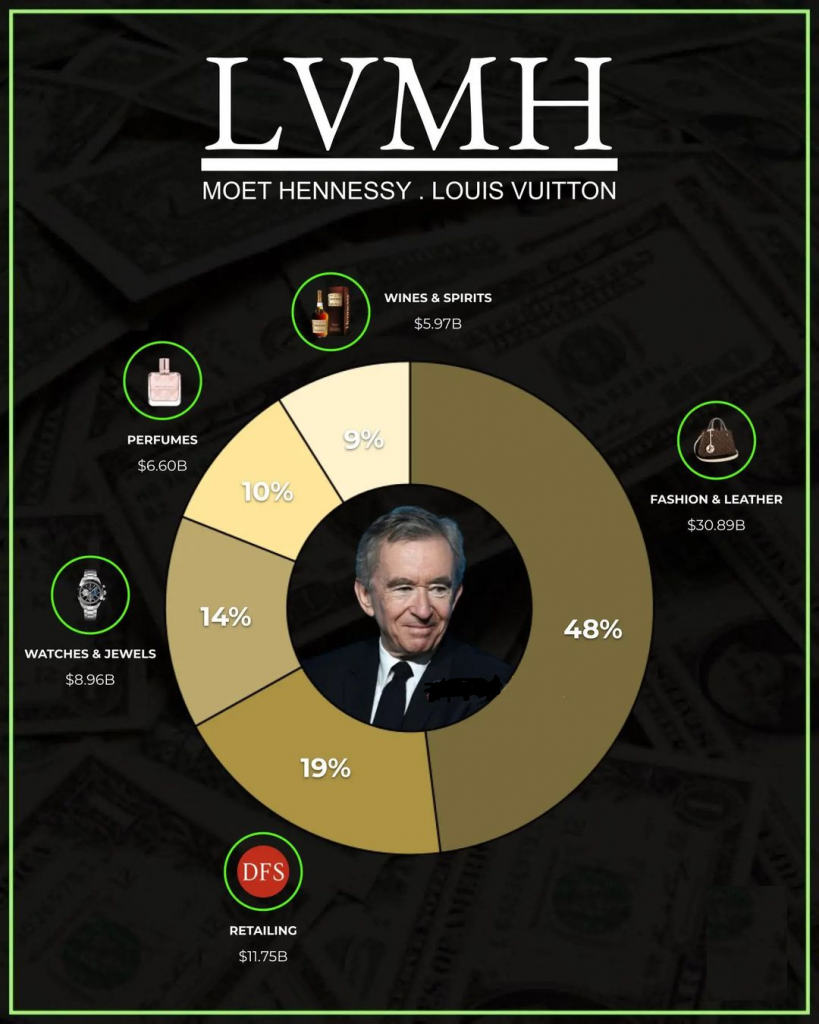 louis vuitton revenue breakdown , LVMH revenue breakdown by sector