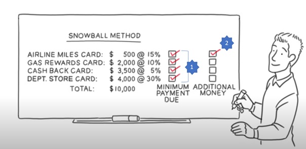 Graphic showing how snowball method works to pay off your debt with low income