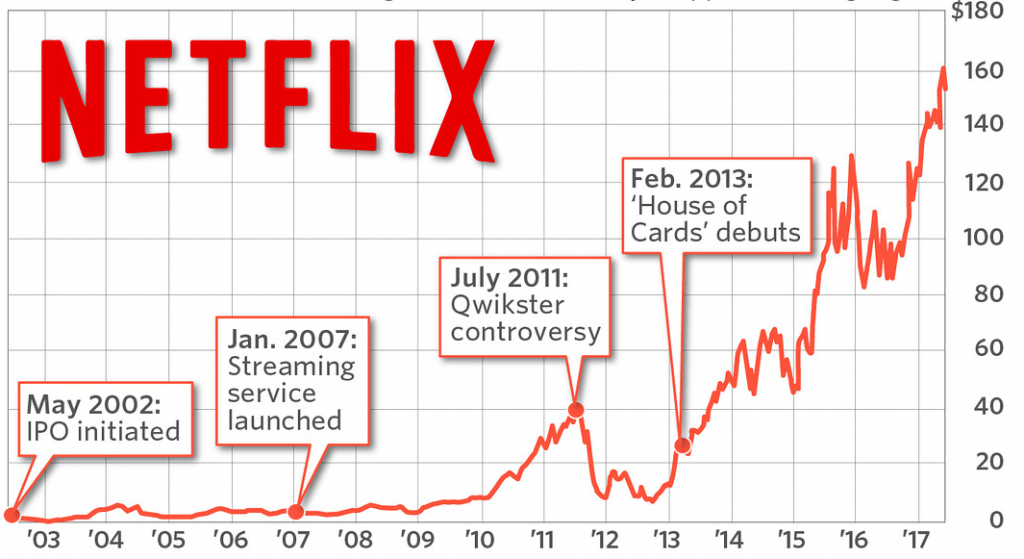 The psychology of money , pay the price , example Netflix stock