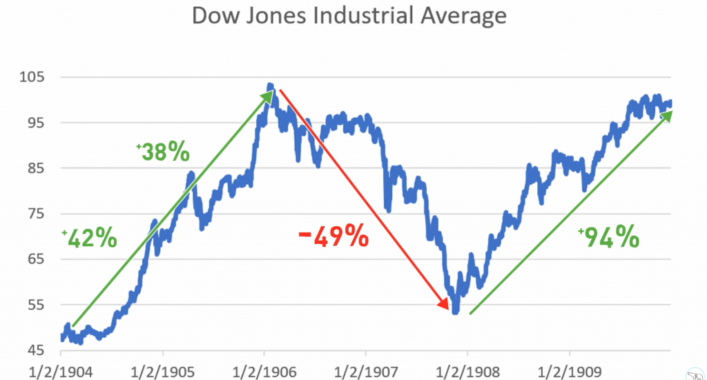 Chart showing 1907 market crash. 
DOW dropped 49% during this crisis.