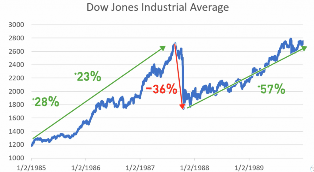 Chart showing 1987 market crash. 
DOW dropped 36% during this crisis.