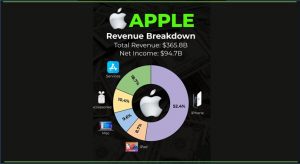 Apple revenue breakdown by product and services