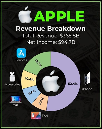 Apple revenue breakdown
