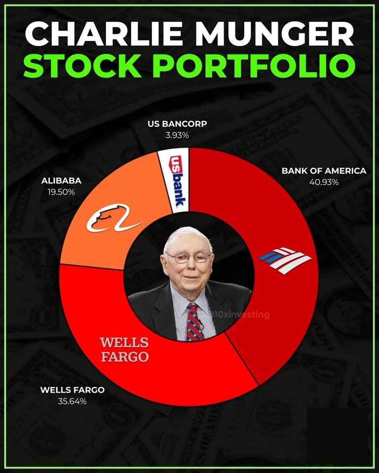 Charlie munger portfolio , Stocks , Investment portfolio
