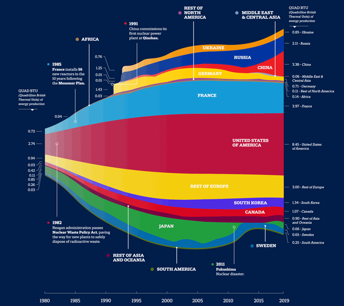 Global energy production by Nuclear Power , By country 