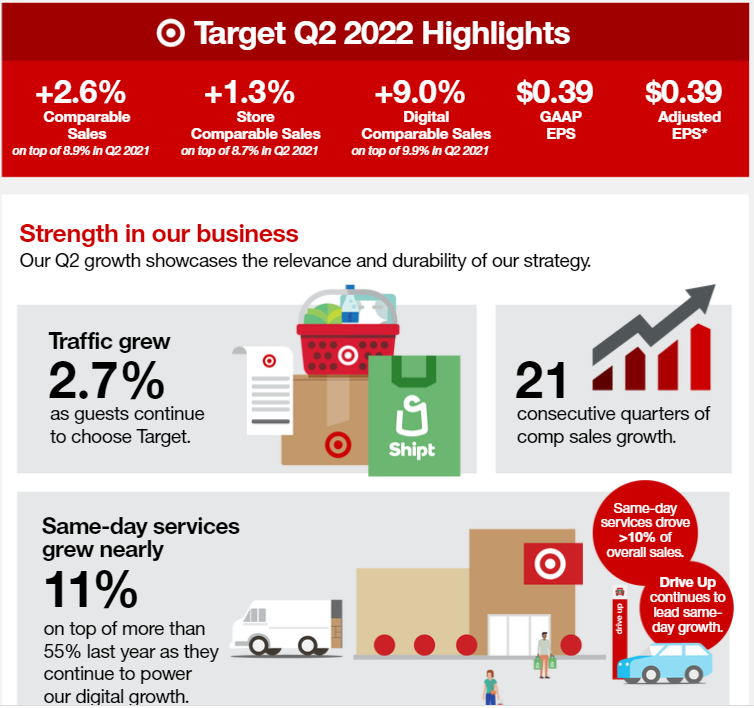 Target Revenue breakdown Q2 : 2022 