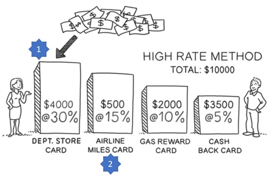 Graphic showing how the high rate strategy works to pay down your debt with low income