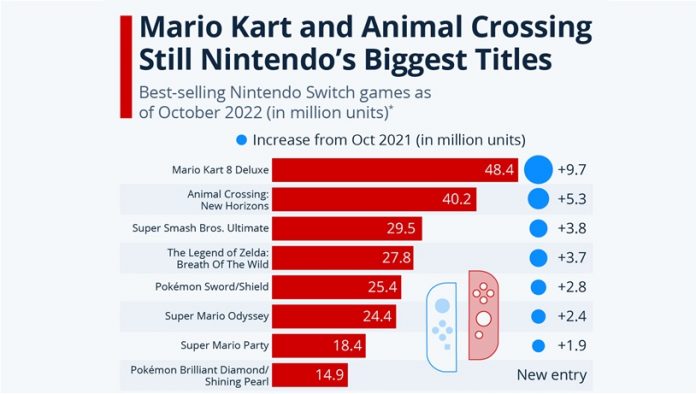 Nintendo best selling games ranked