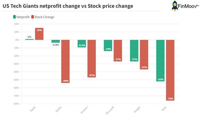 US tech companies netprofit vs stock value change